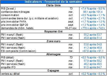 Indicateurs