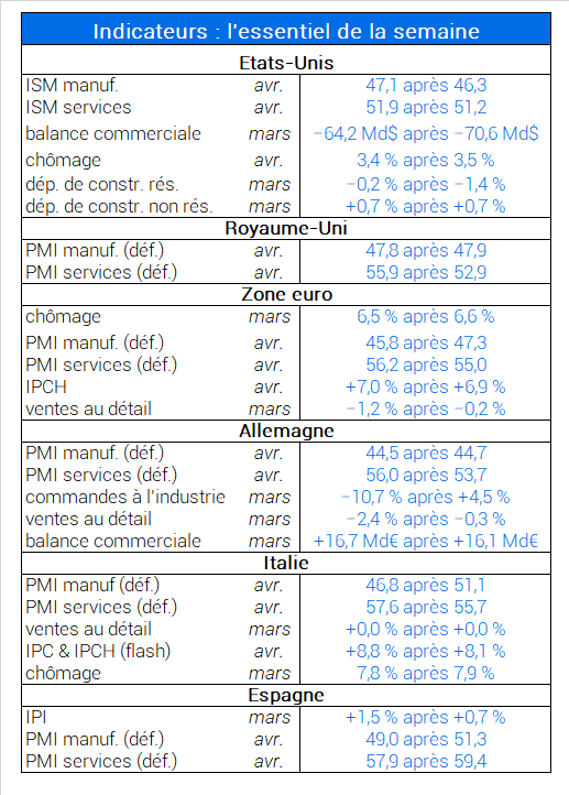 Indicateurs