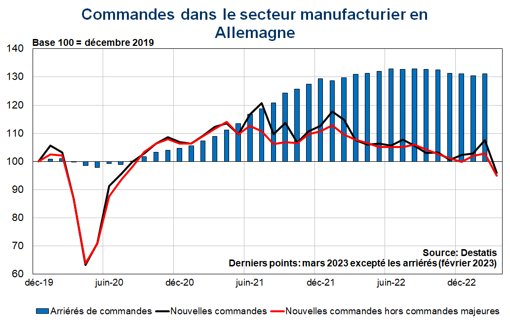 Commandes dans le secteur manufacturier en Allemagne