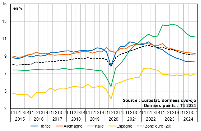 Graphique 3 : Ménages : taux d'investissement (y compris ISBLSM)