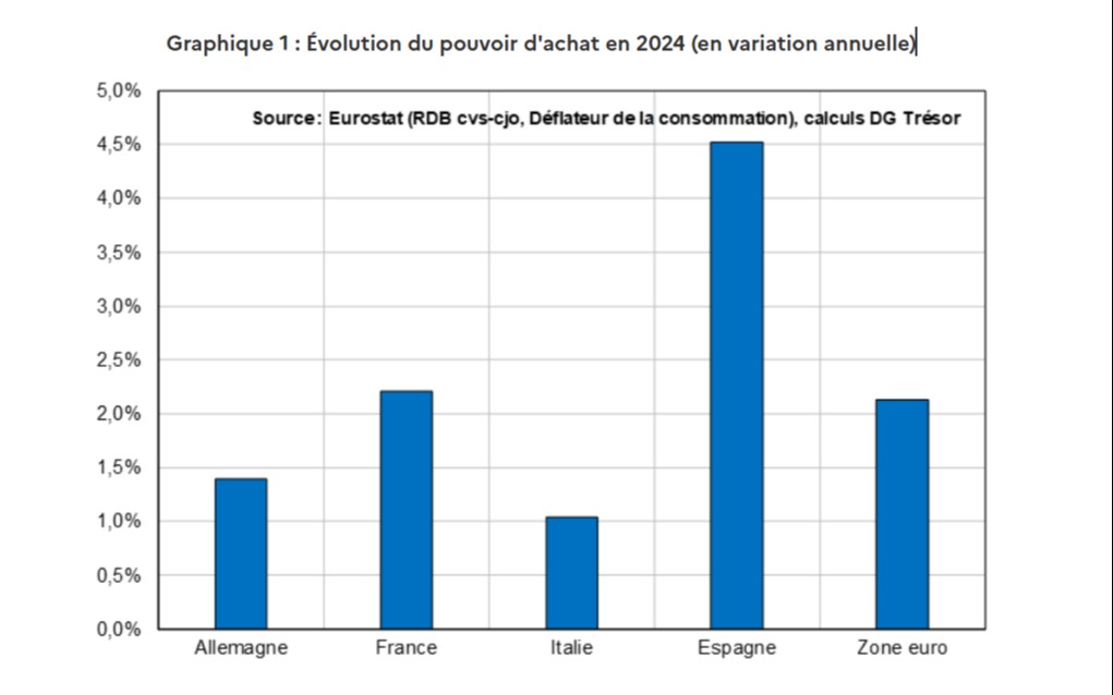 Flash Conjoncture Pays avancés - Peut-on s’attendre à une reprise de la consommation des ménages en zone euro ?