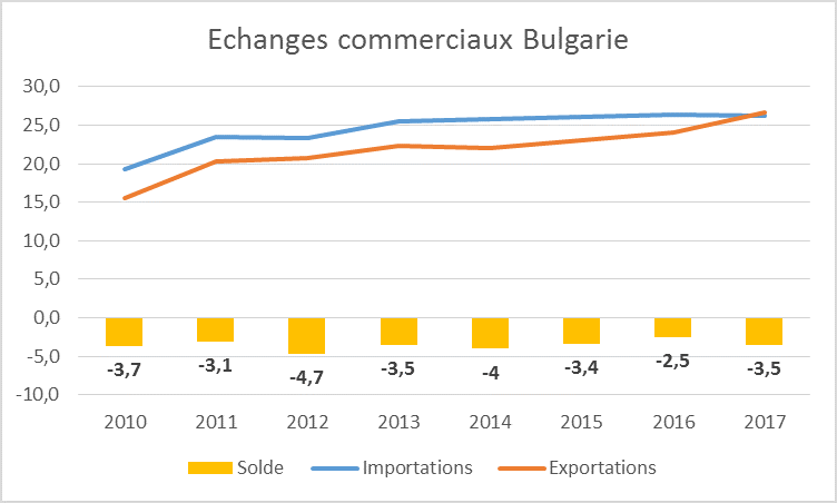 Echanges commerciaux BG