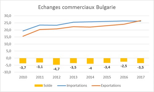 Le commerce extérieur de la Bulgarie en 2017