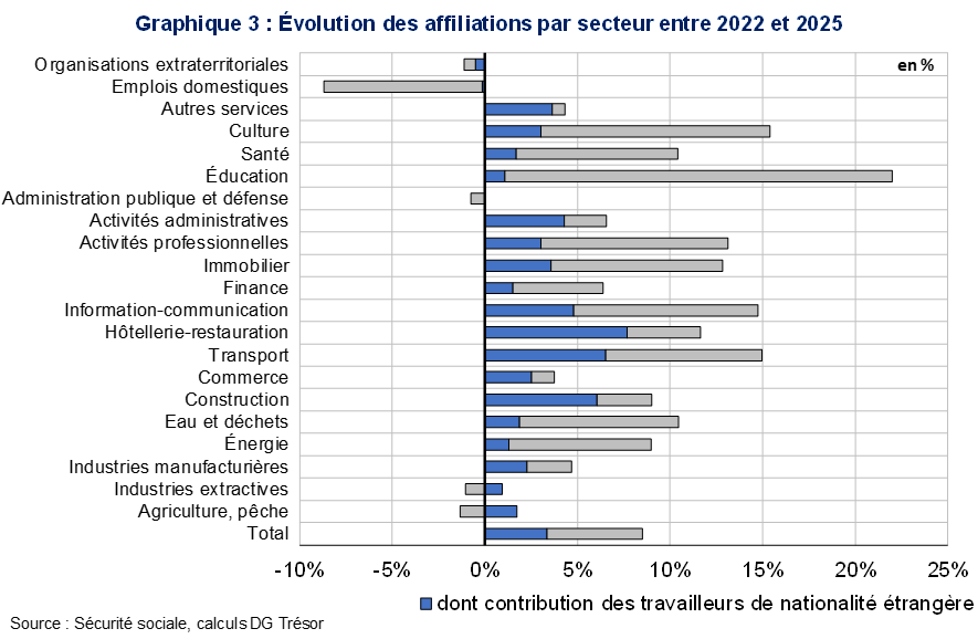 Evolution des affiliations par secteur entre 2022 et 2025