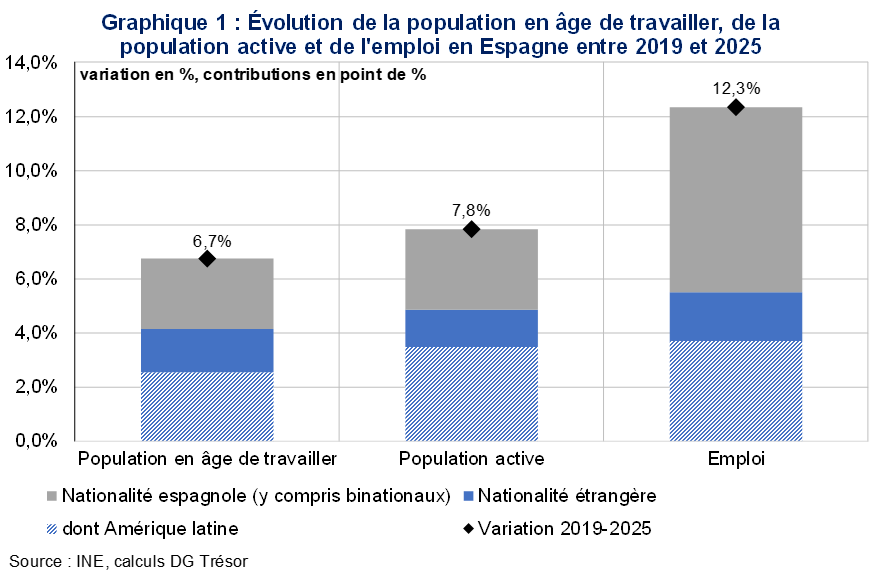 Evolution de la population active en &acirc;ge de travailler, population active et de l'emploi en Espagne entre 2019 et 2025