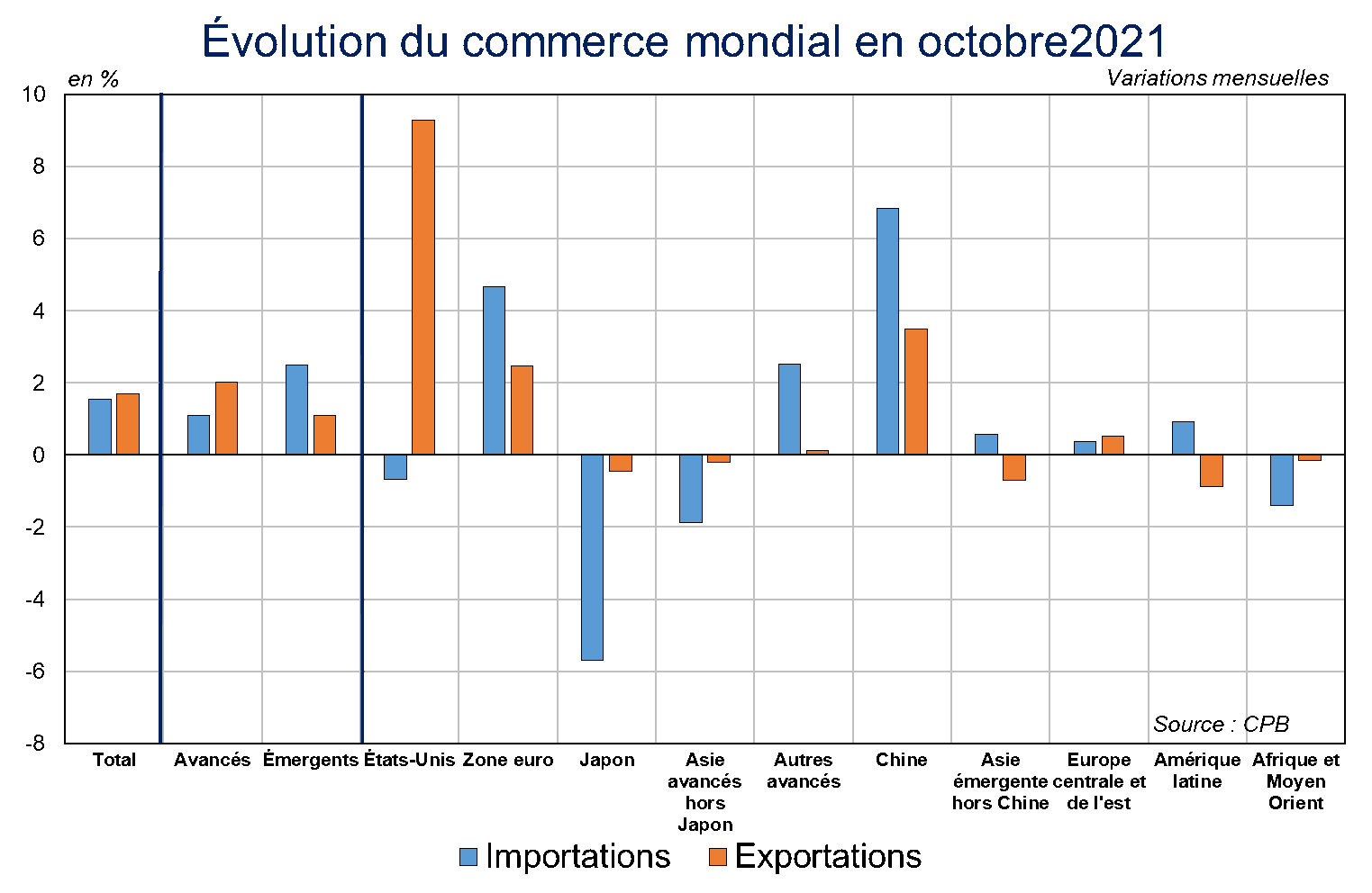 Evolution du commerce mondial en octobre 2021