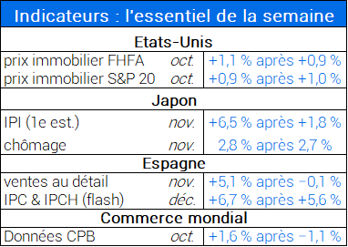 Indicateurs