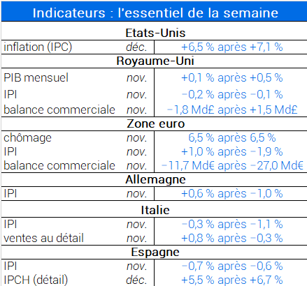 Indicateurs