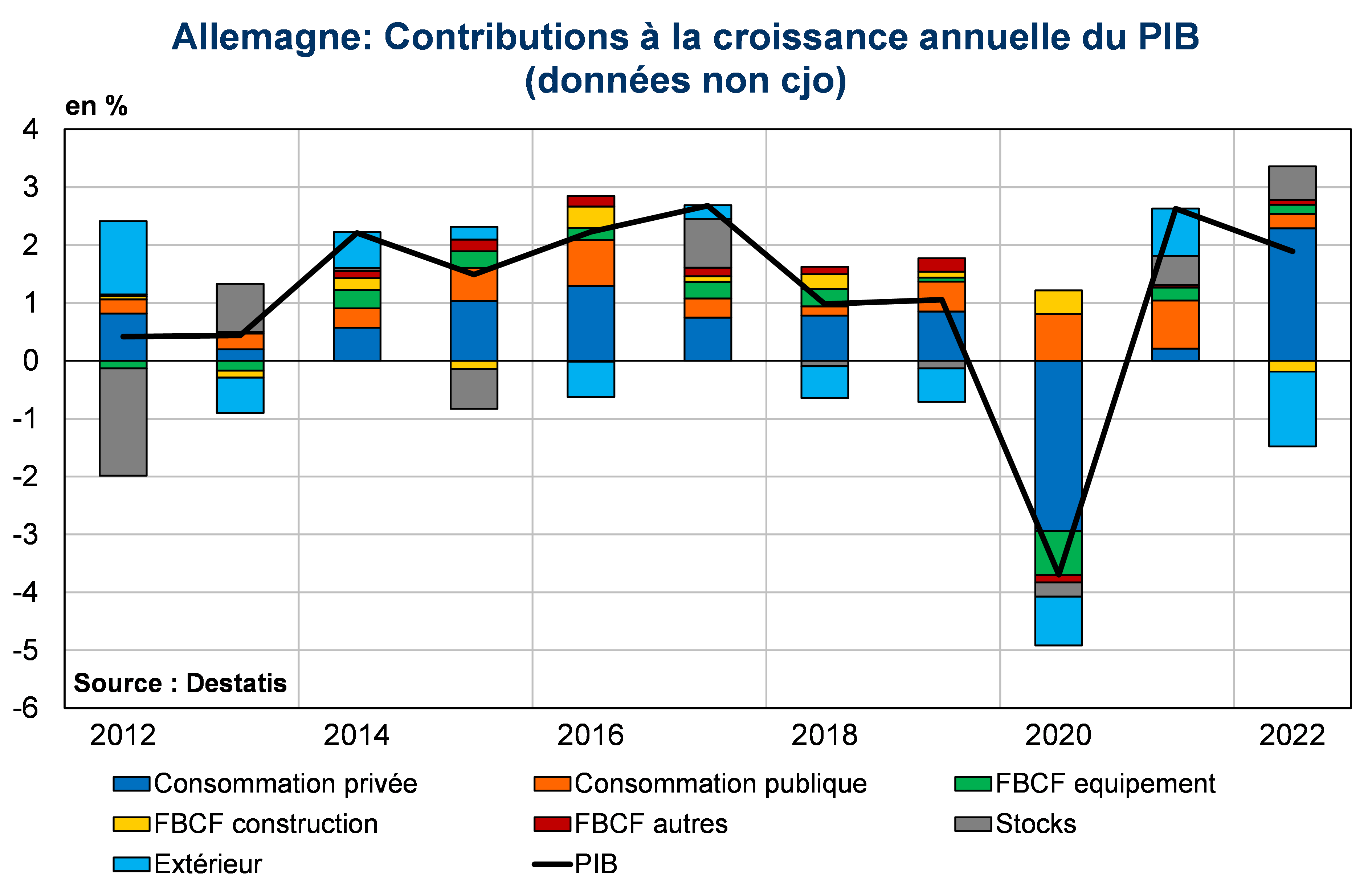 Allemagne Contributions à la croissance annuelle du PIB