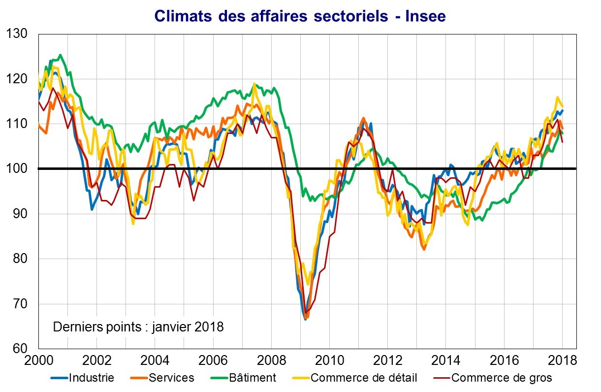 Climats des affaires sectoriels - Insee