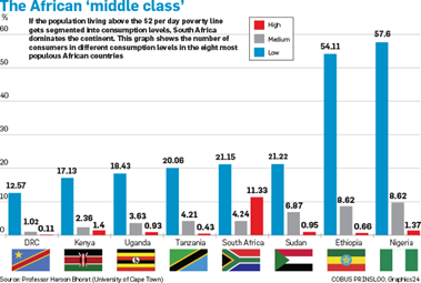 Histogrammes relatifs à la classe moyenne en Afrique