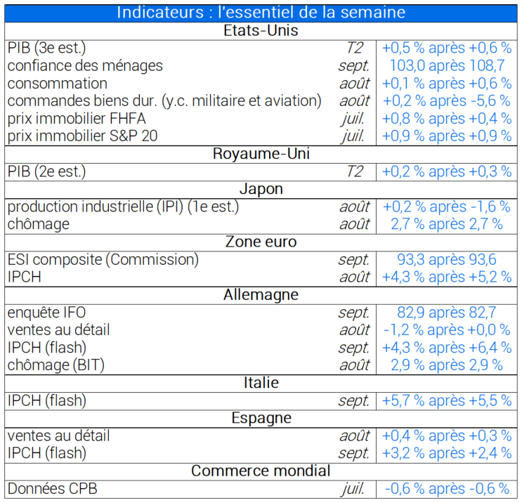 Indicateurs