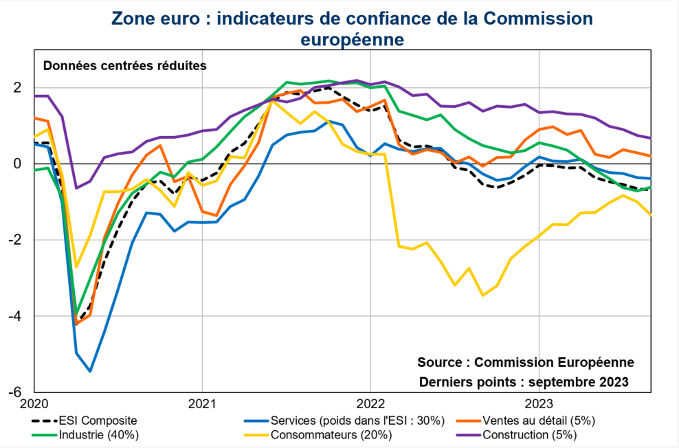Zone euro : indicateurs de confiance de la Commission européenne