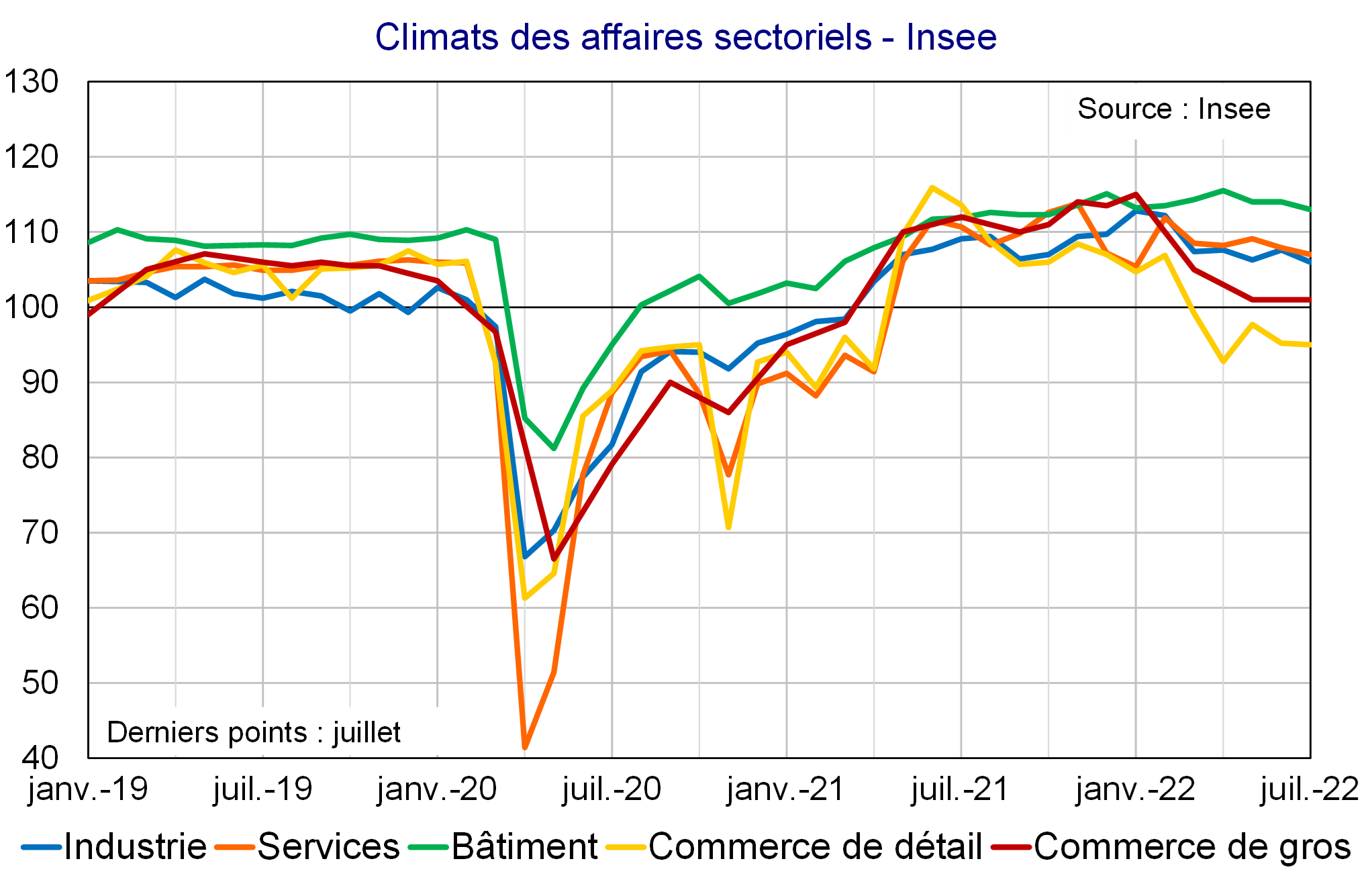 Climats des affaires sectoriels Insee