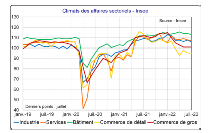 visuel Flash conjoncture France - Le climat des affaires de l’Insee est en léger repli en juillet