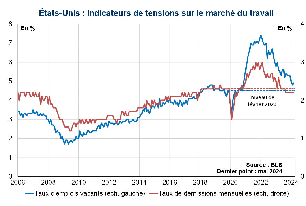 Etats-Unis : indicateurs de tensions sur le marché du travail