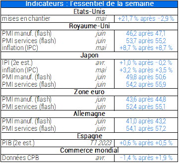 Indicateurs