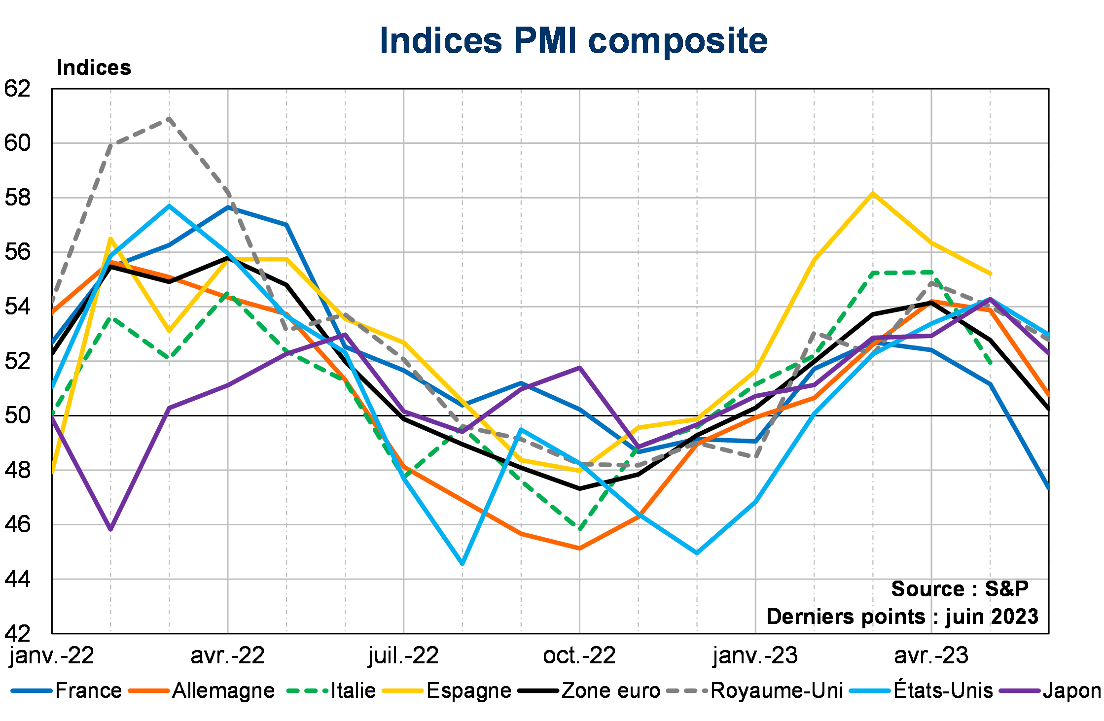 Indices PMI composite