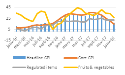 Les différents composants de l’inflation et leur évolution source : BCE