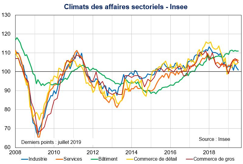 Climats des affaires sectoriels Insee