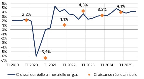 Évolution des croissances réelles trimestrielle et annuelle du Nigeria depuis 2019
