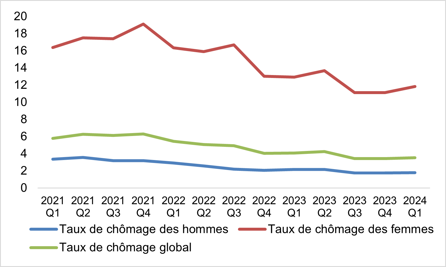 chômage