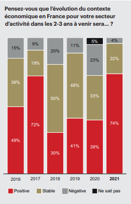 En 2021 les interrogés de l'enquête, 74% estimentque le climat économique français évolue de façon positive pour leur secteur. Source: Baromètre AmCham-Bain 2022