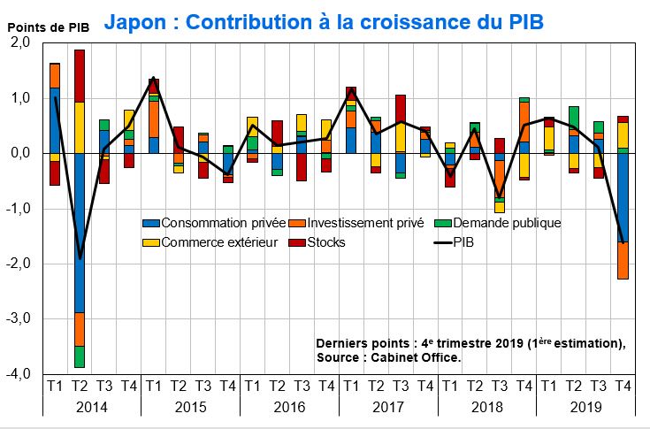 PIB Japon