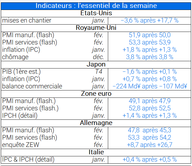 Indicateurs