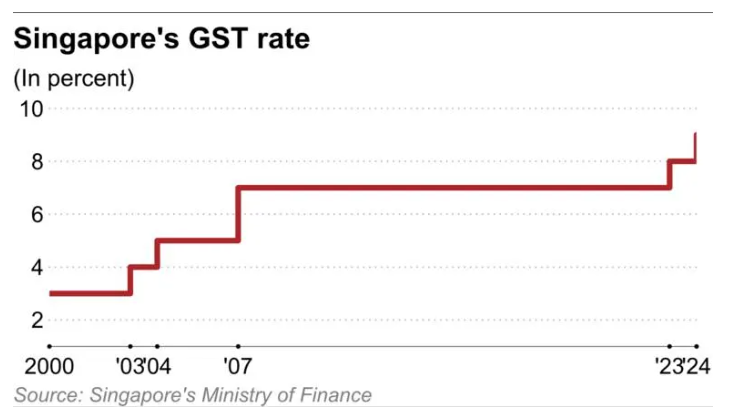 gst