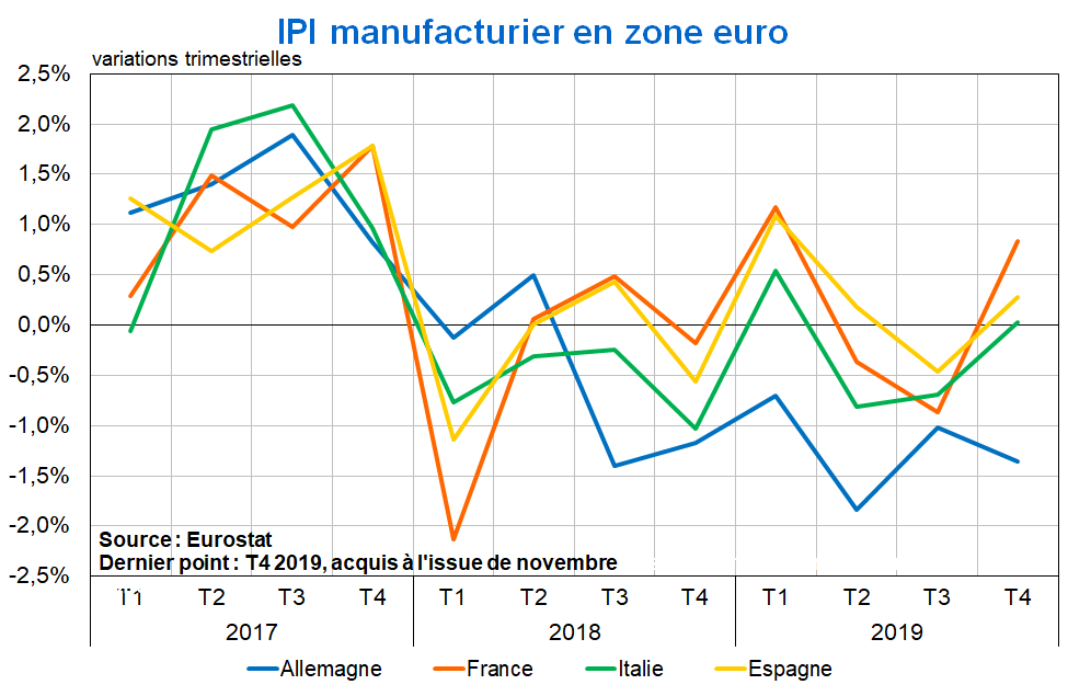 IPI zone euro