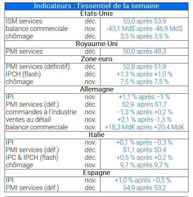 Indicateurs