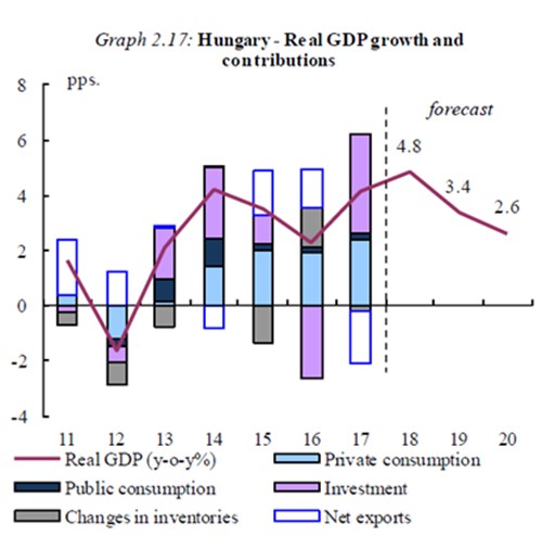Hongrie : Le cycle économique atteint son sommet