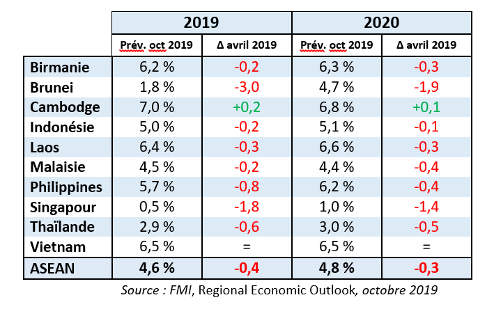 FMI Regional outlook ASEAN 2019