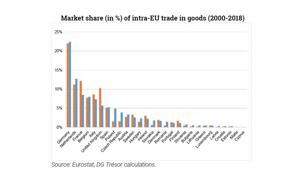 Trésor-Economics No. 253 - French exports of goods to the EU