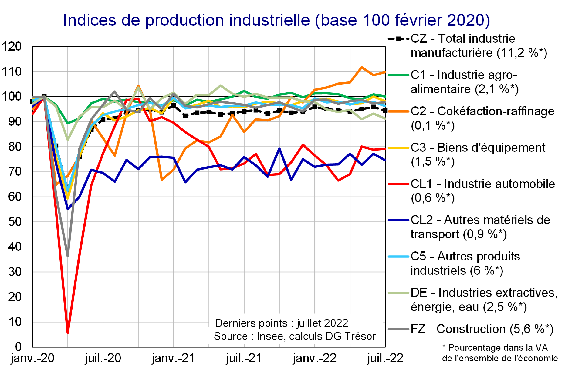 Indices de production industrielle