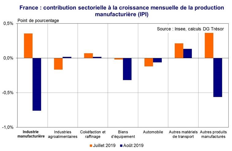 France Contribution sectorielle à la croissance mensuelle de la production manufacturière IPI