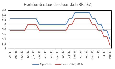 Evolution des taux directeurs de la RBI (%)