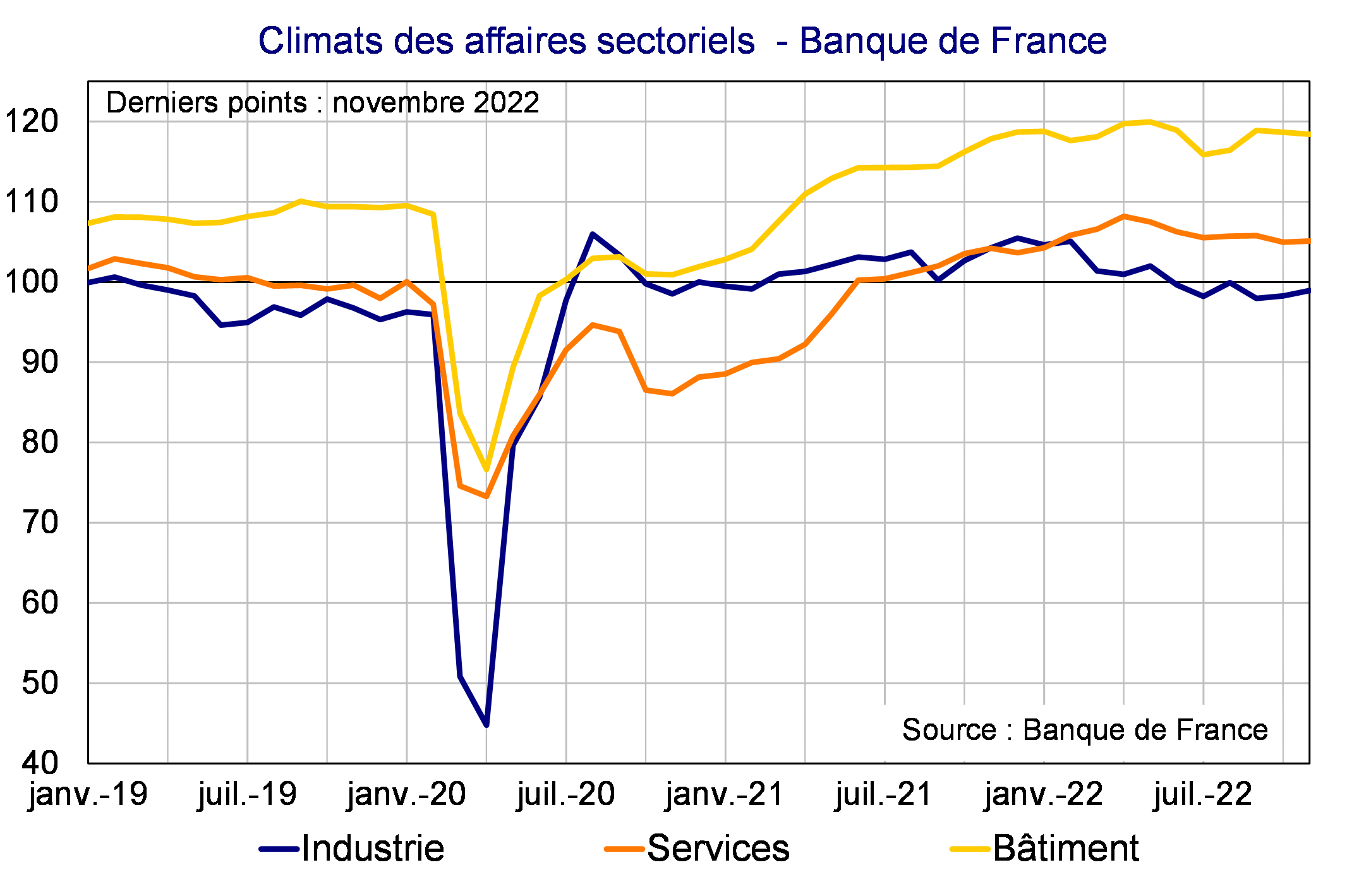 Climats des affaires sectoriels Banque de France
