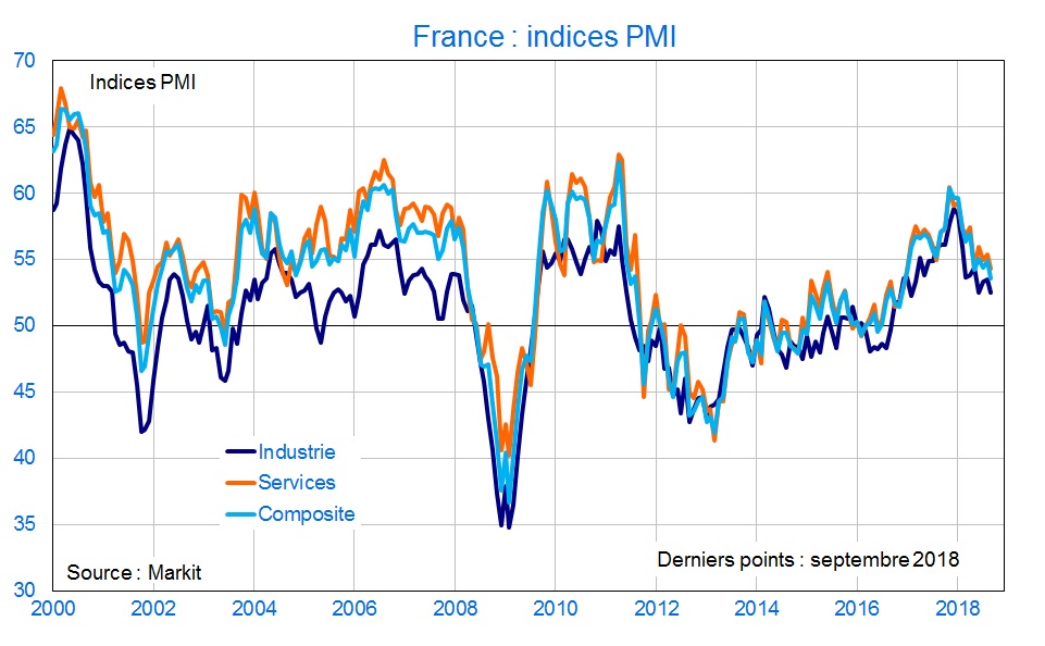 France Indices PMI