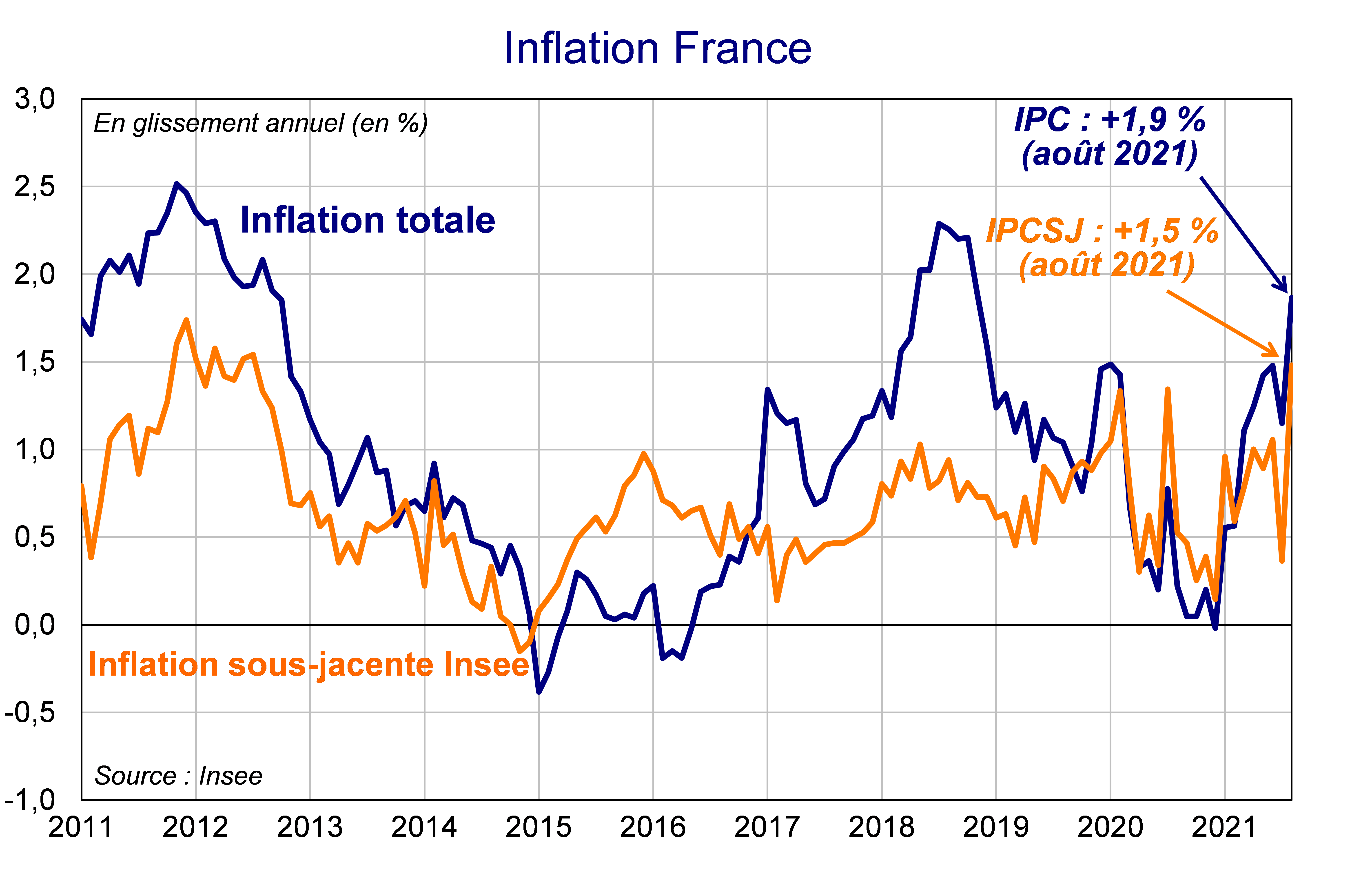 Inflation France