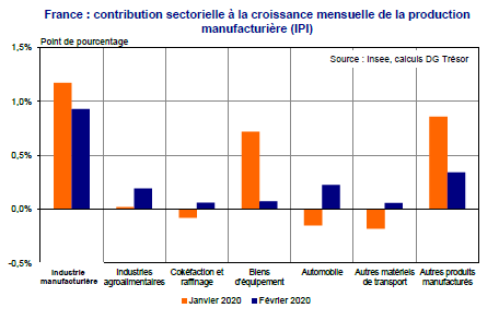 contribution sectorielle à la croissance mensuelle de la production manufacturière