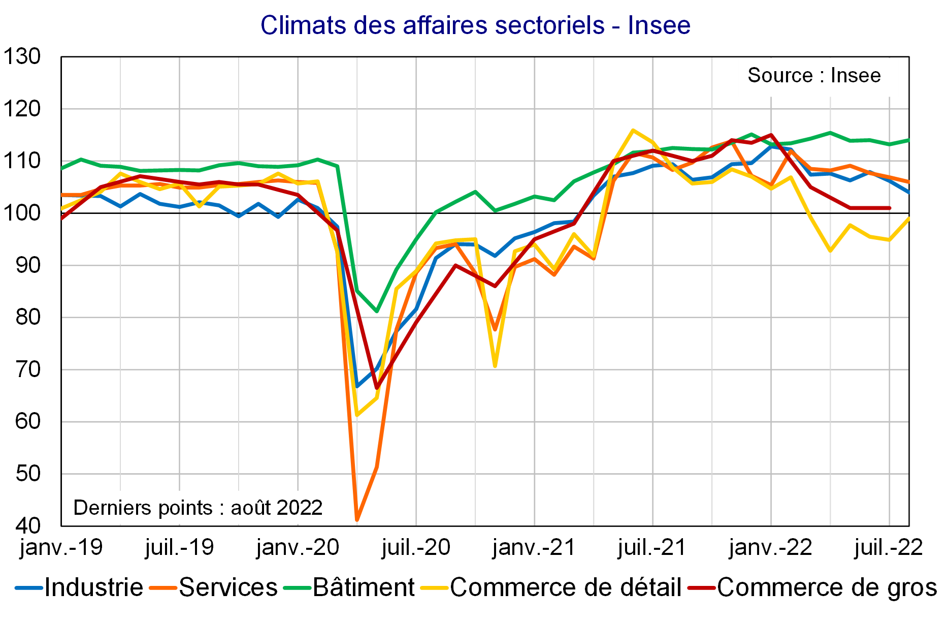 Climats des affaires sectoriels Insee