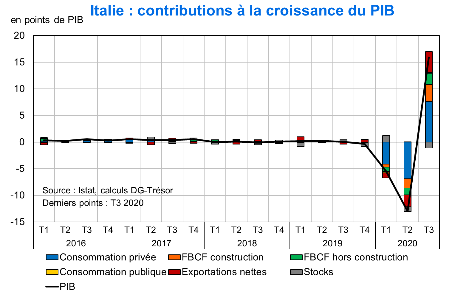 Italie Contributions à la croissance du PIB