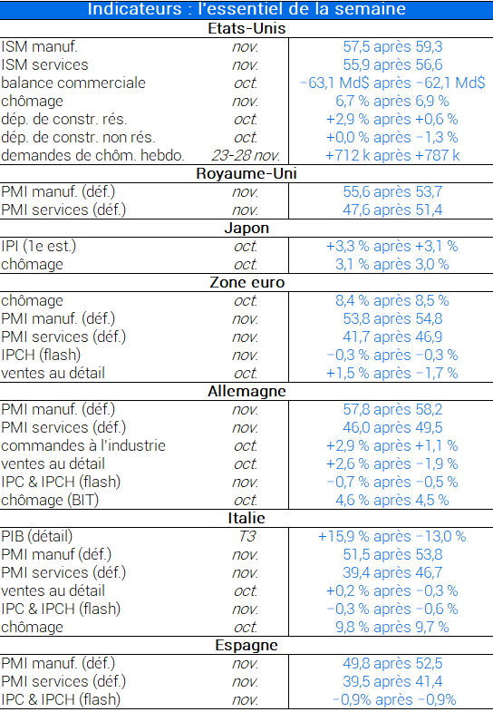 Indicateurs