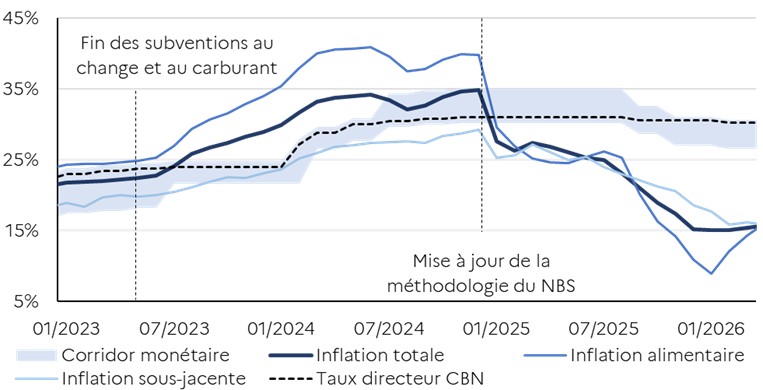Evolution de l'inflation en glissement annuel au Nigeria depuis 2023