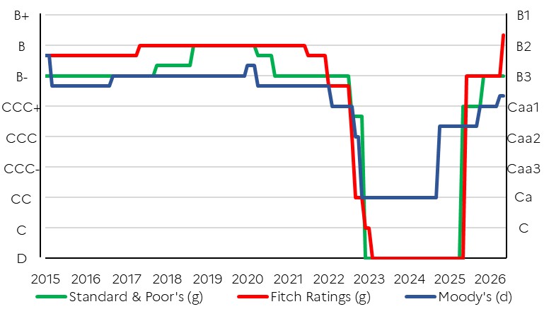 Evolution de la notation souveraine du Ghana des agences Moddy's, Fitch Ratings et S&P