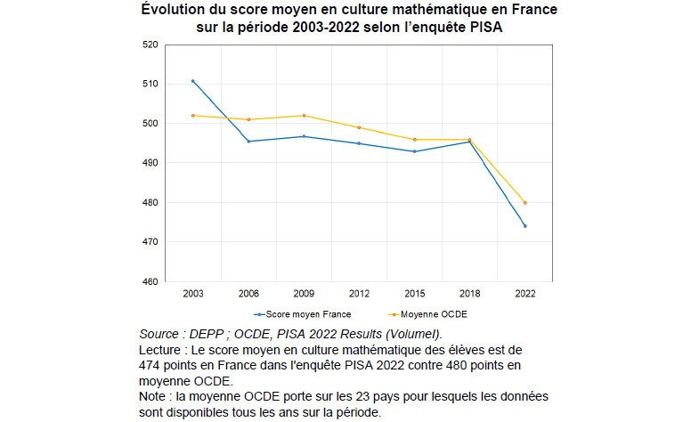 La performance du système éducatif en France : quels enjeux économiques ?