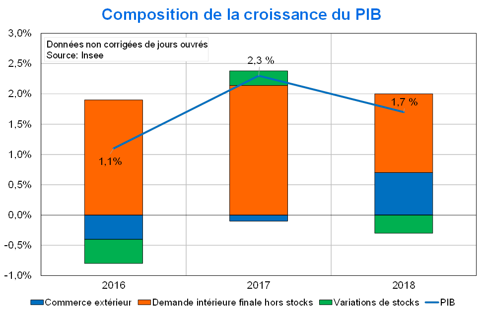 Composition de la croissance du PIB