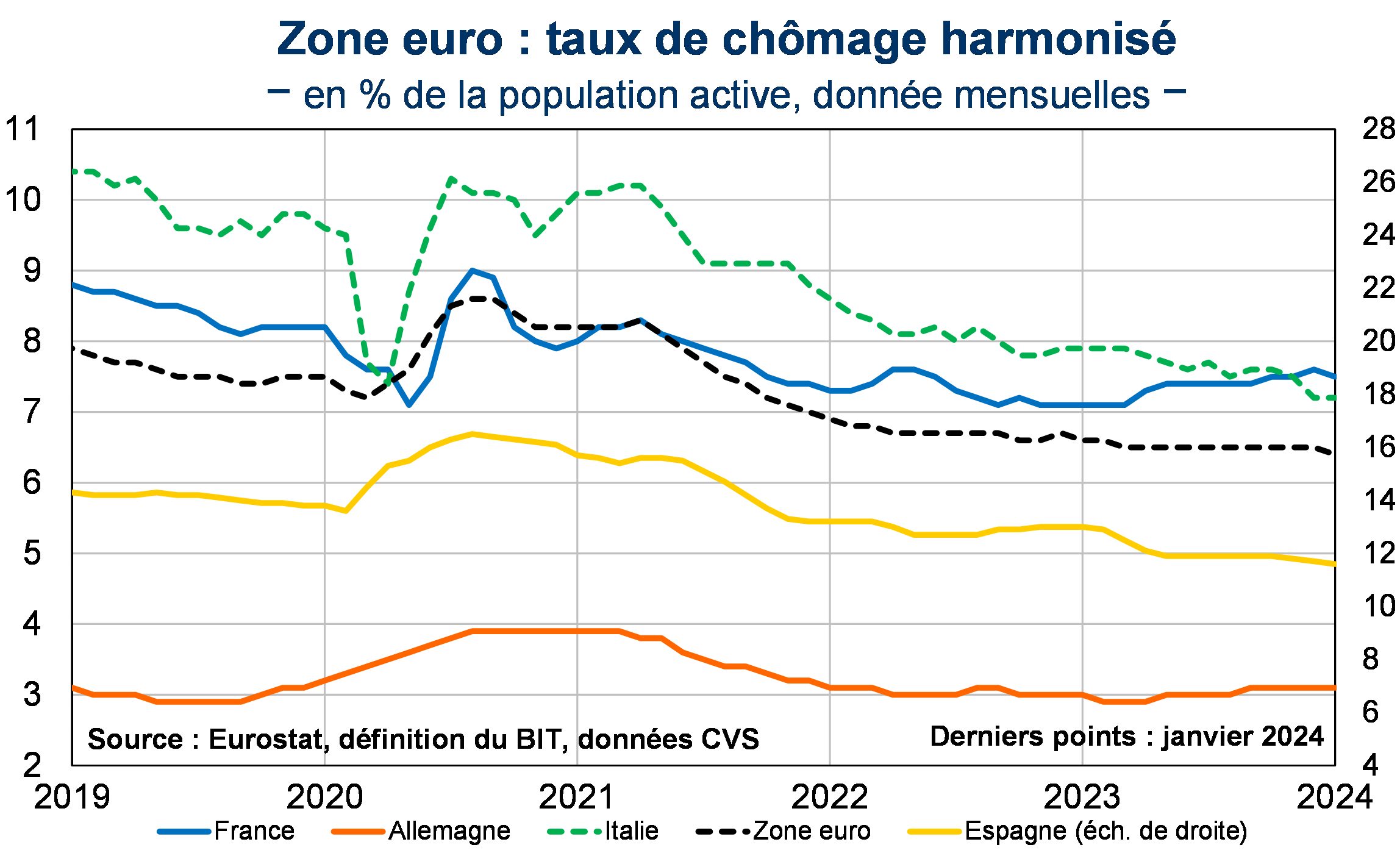 Zone euro : taux de chômage harmonisé
